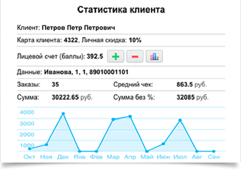 Мощный аналитический фильтр активности и прироста клиентов Клиенты и скидки