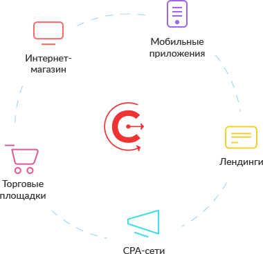 RetailCRM умеет подтягивать заказы не только с сайта интернет-магазина, но и с других каналов продаж Интеграция с онлайн-каналами продаж