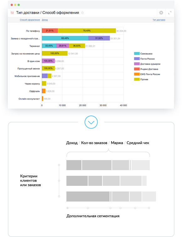 Вы получаете аналитику вашего бизнеса в любых разрезах всего в 3 клика Универсальные аналитические отчеты