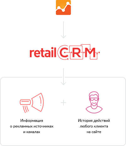 retailCRM подтягивает данные из веб-аналитики Google и Universal Analytics Веб-аналитика и эффективность рекламы