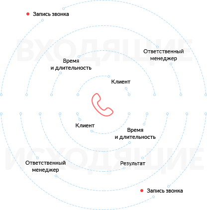 Получите контроль над работой колл-центра и отдела продаж интернет-магазина Аналитика по звонкам