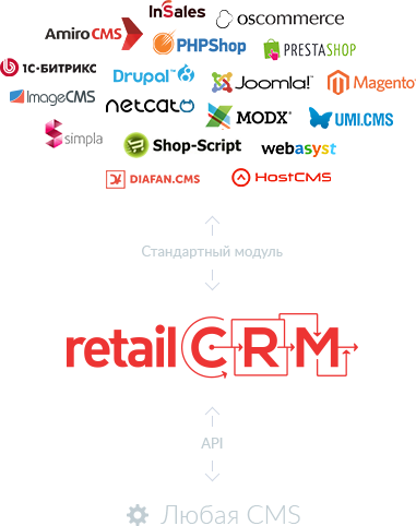 retailCRM поддерживает интеграцию с любой CMS-платформой, в том числе самописной Интеграция с CMS-платформами
