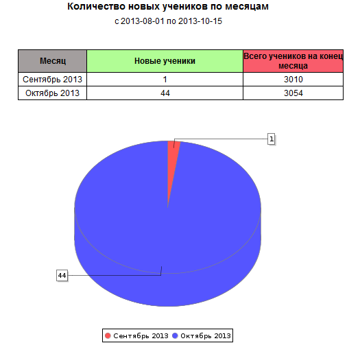 Отчет о доходах за период времени по конкретному направлению ОТЧЕТЫ