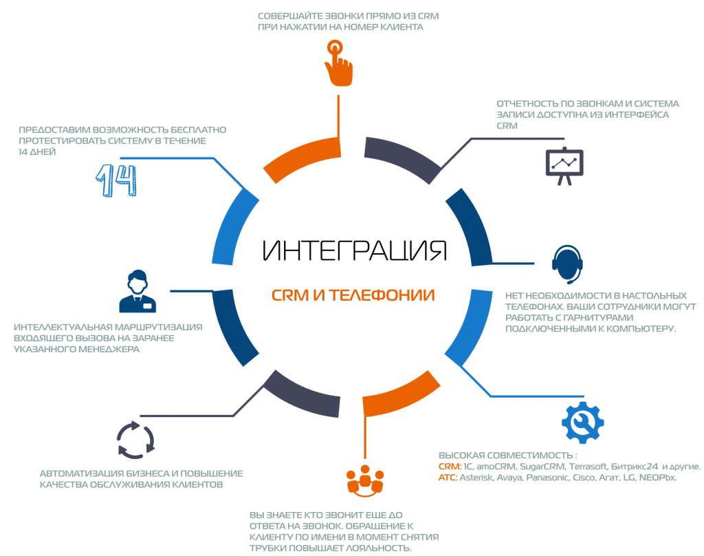 Интеграция CRM и телефонии