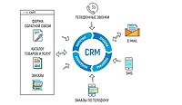 Подбор и настройка CRM